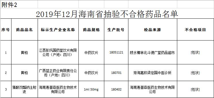 海南抽檢藥品不合格名單