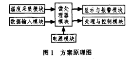 基于AT89C51單片機(jī)和DS18B20農(nóng)業(yè)環(huán)境溫度監(jiān)測系統(tǒng)的設(shè)計(jì)