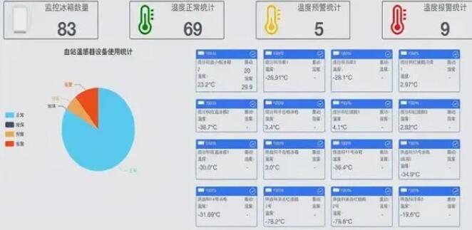 溫度監(jiān)控-存儲冰箱溫度實(shí)時監(jiān)控