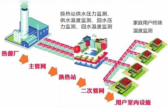 志翔領(lǐng)馭供熱供暖溫度監(jiān)測系統(tǒng)