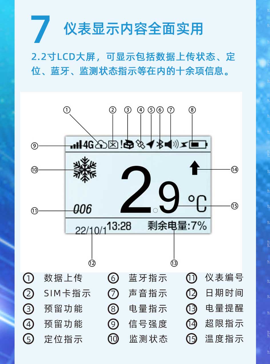  2.2寸LCD大屏，可顯示包括監(jiān)測(cè)數(shù)據(jù)上傳狀態(tài)、定位、藍(lán)牙、溫度監(jiān)測(cè)狀態(tài)指示等在內(nèi)的十余項(xiàng)信息。