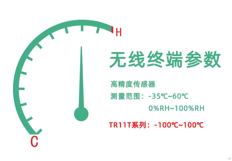 北京志翔領(lǐng)馭無線溫濕度監(jiān)測終端配備高精度傳感器，測量范圍-35℃~60℃，0%~100%RH，TR11T系列超低溫溫度監(jiān)測終端可達(dá)到-200℃~100℃監(jiān)測范圍