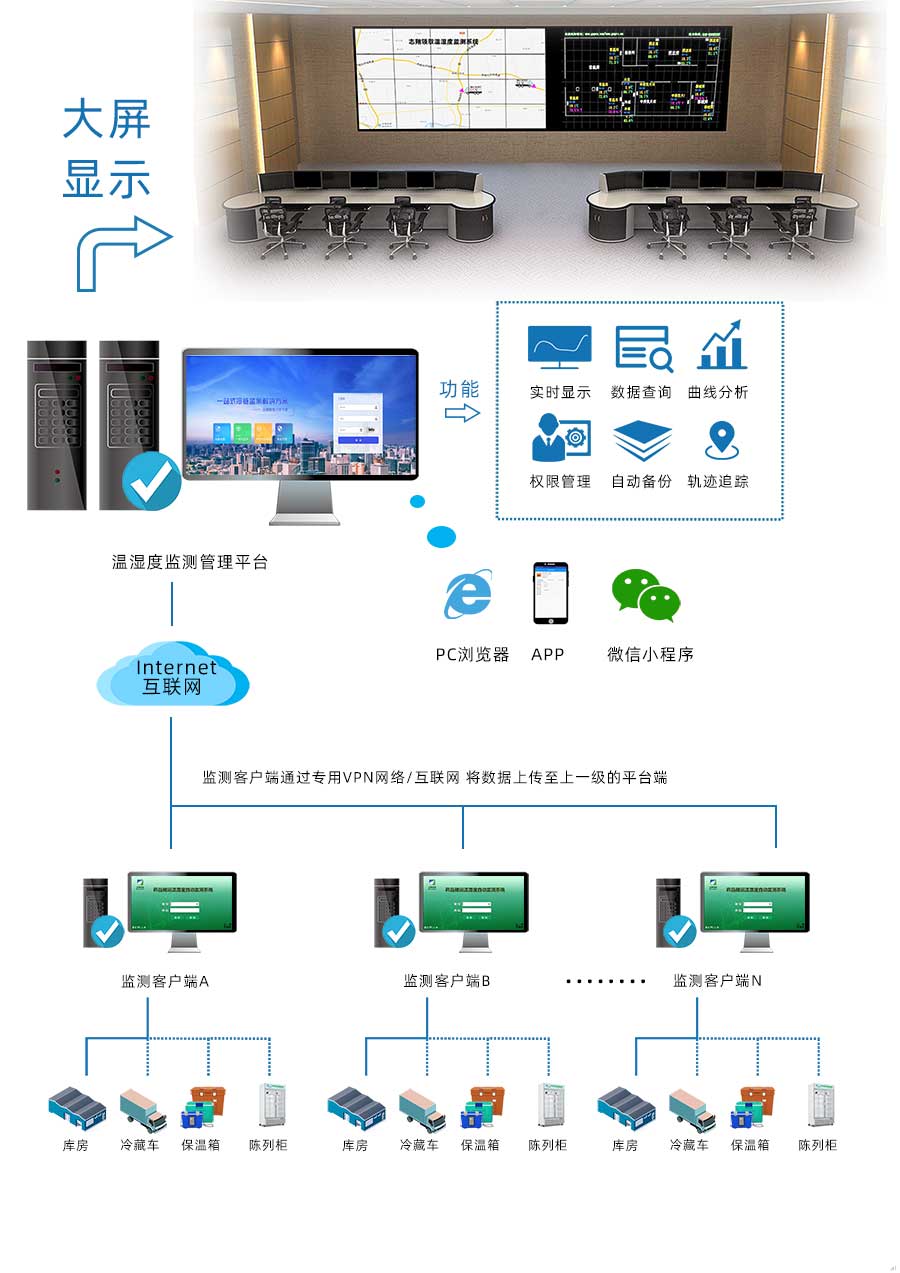 庫房通過有線傳輸方式將溫濕度監(jiān)控數(shù)據(jù)傳輸?shù)奖O(jiān)測客戶端，冷藏車、保溫箱、陳列柜將溫濕度監(jiān)測數(shù)據(jù)通過無線傳輸?shù)奖O(jiān)測客戶端，各場景監(jiān)測客戶端通過VPN網(wǎng)絡將數(shù)據(jù)傳至上一級溫濕度監(jiān)測管理平臺，進行統(tǒng)一管理。監(jiān)管平臺可通過PC瀏覽器、APP、微信小程序進入，平臺擁有溫濕度實時顯示、數(shù)據(jù)查詢、曲線分析、權(quán)限管理、自動備份、軌跡追蹤等功能。