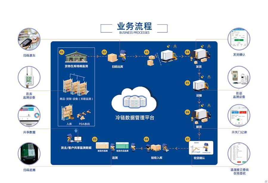 志翔領(lǐng)馭CMS冷鏈追溯平臺主要流程：冷鏈商品在庫精確溫濕度監(jiān)測、商品-貨架-設(shè)備關(guān)聯(lián)監(jiān)測、商品入庫、PDA條碼、掃碼入庫裝車、運輸溫濕度監(jiān)測、卸貨、收貨確認(rèn)、發(fā)貨方溫濕度追溯、收貨方溫濕度追溯、貨主、客戶共享溫濕度監(jiān)測數(shù)據(jù)。