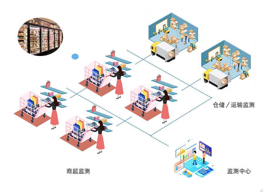 志翔領馭食品冷鏈溫濕度監(jiān)控方案可對商場、超市生鮮、冷鏈貨架、冷藏柜、倉庫、冷藏車進行統(tǒng)一集成溫濕度監(jiān)控，并進行數(shù)據(jù)記錄與報警。