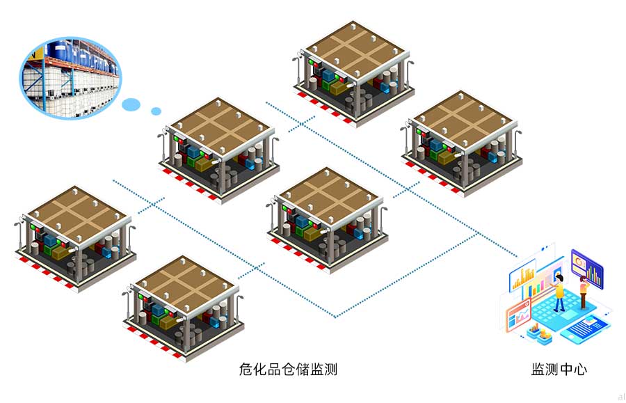 志翔領(lǐng)馭化學(xué)品危險品庫房溫濕度監(jiān)測方案可對危險品 、化學(xué)品倉庫進行溫濕度進行統(tǒng)一集中監(jiān)測，并進行數(shù)據(jù)記錄與報警，符合防爆要求。