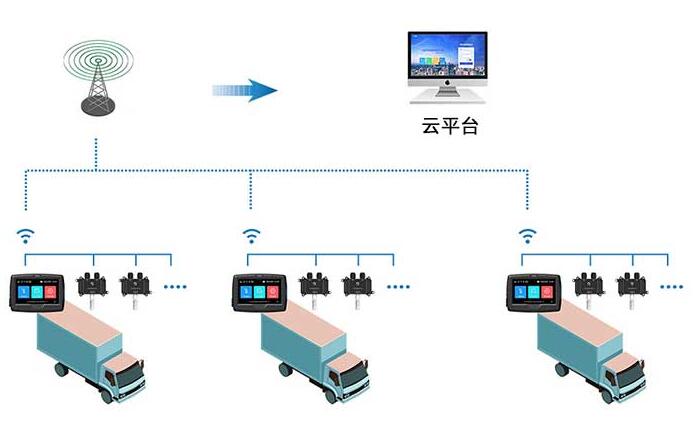 冷藏車溫度系統(tǒng)組網(wǎng)示意圖